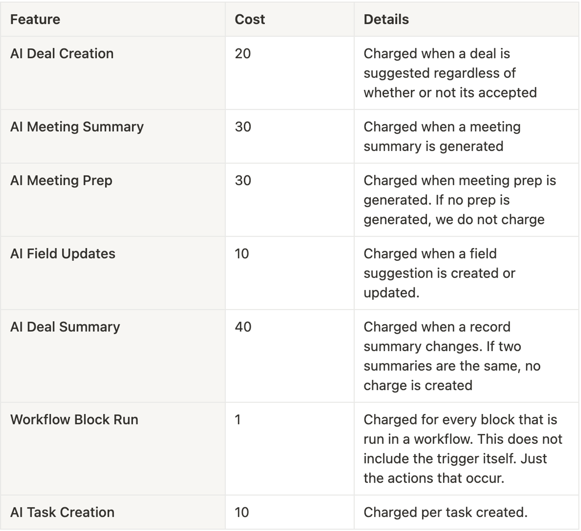 Credit usage breakdown