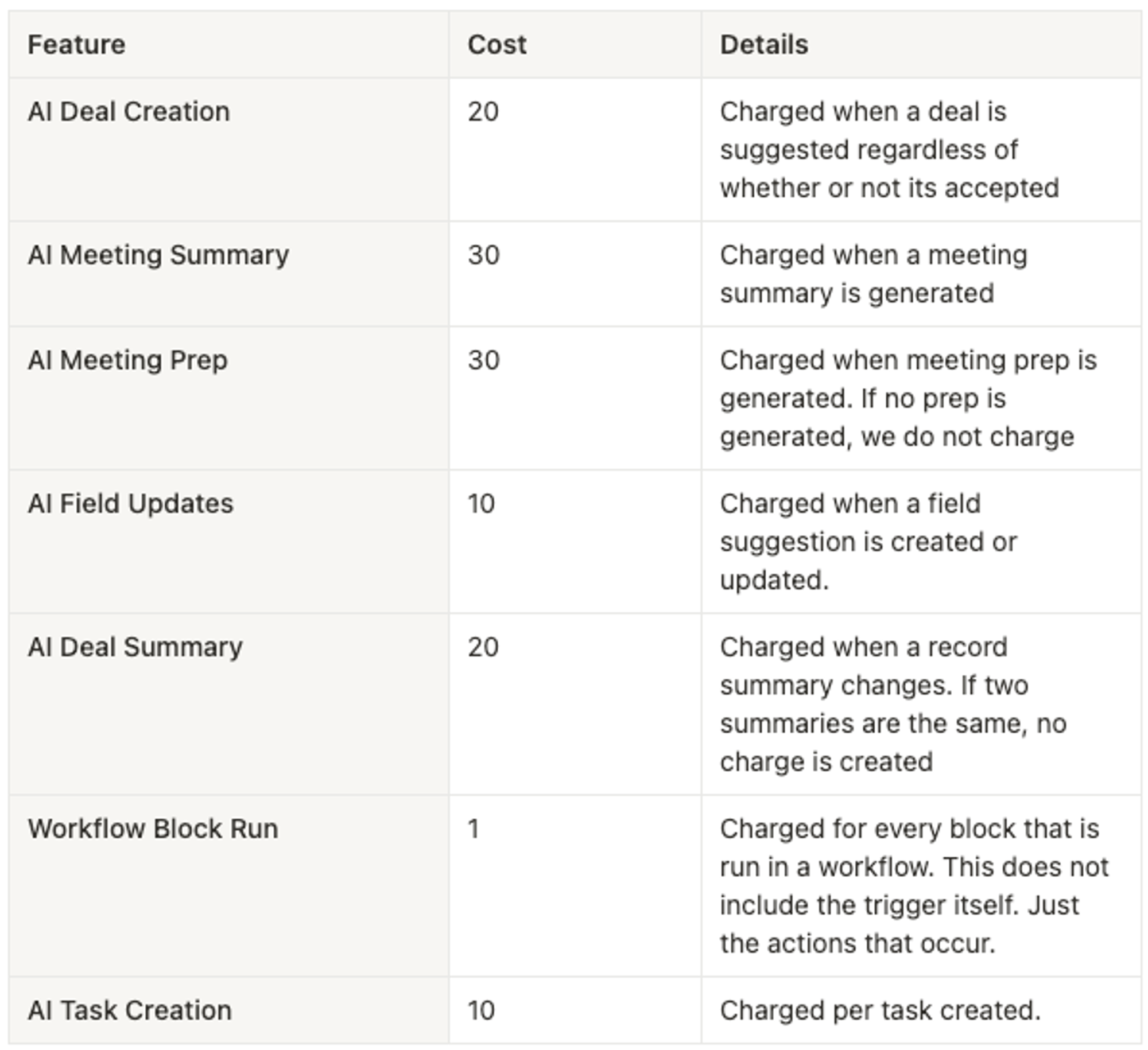 Credit usage breakdown
