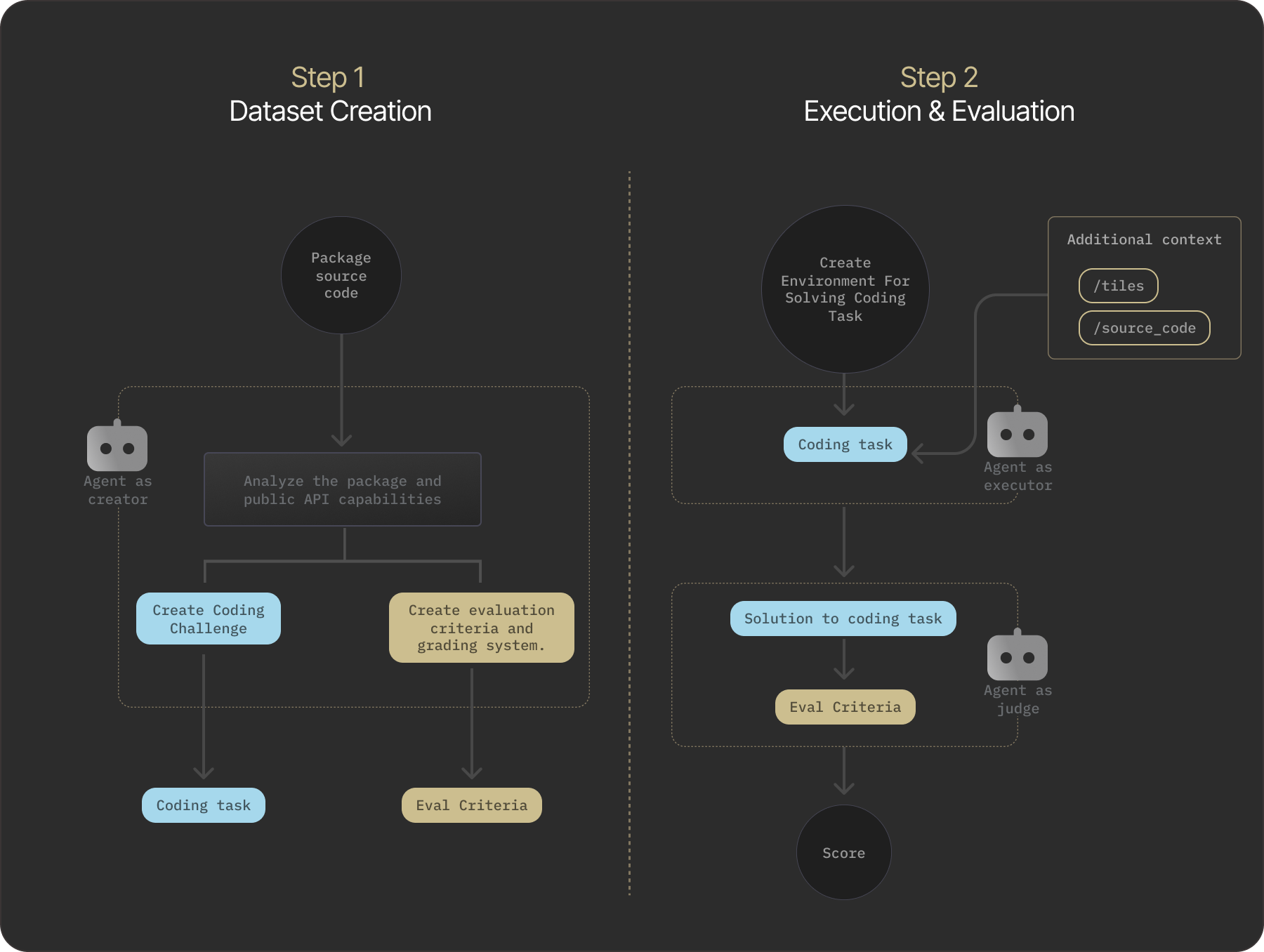 Step 1: Dataset Creation Step 2: Execution & Evaluation