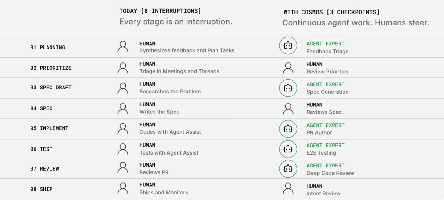 "8 interruptions become three checkpoints"