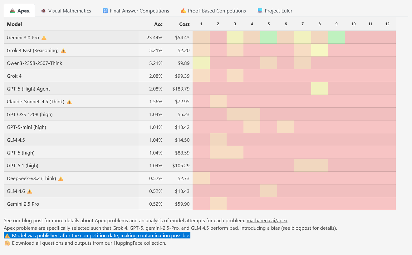 MathArena Apex leaderboard