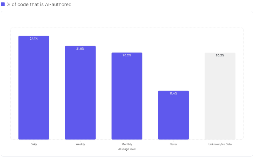 Percent of merged code authored by AI, by AI usage level: Sample of 34,491 developers across 248 companies (credit: DX)