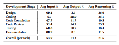 Phase-by-phase token ratio breakdown
