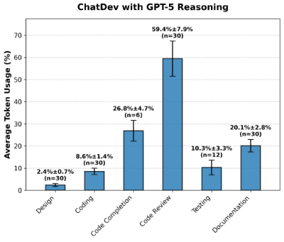 ChatDev with GPT-5 reasoning (Credit: Concordia University)