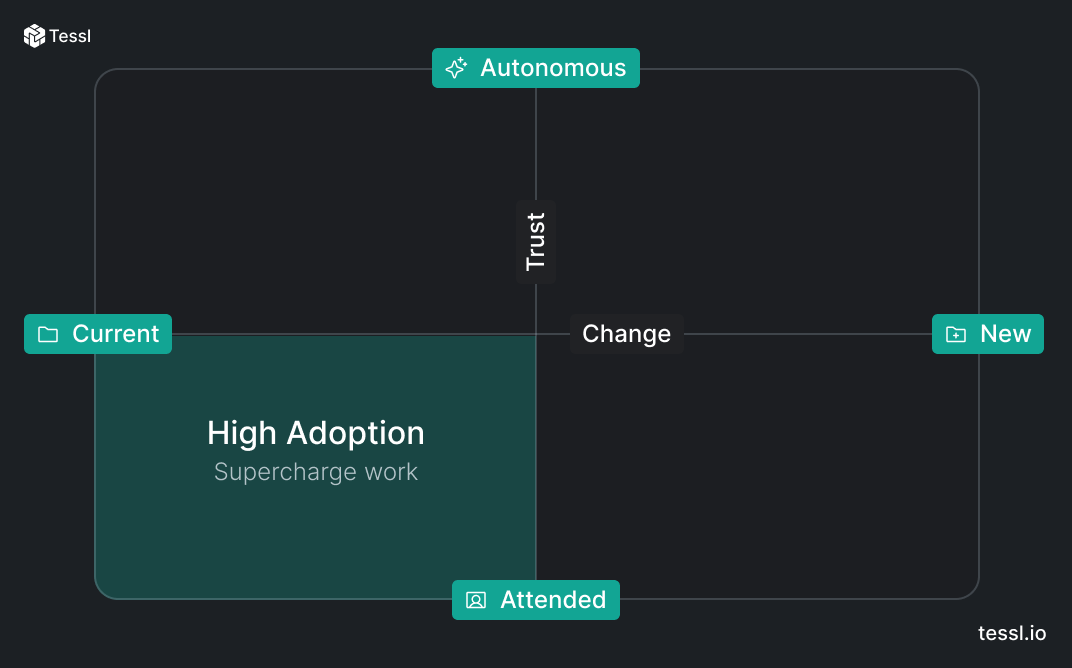 The high adoption quadrant.