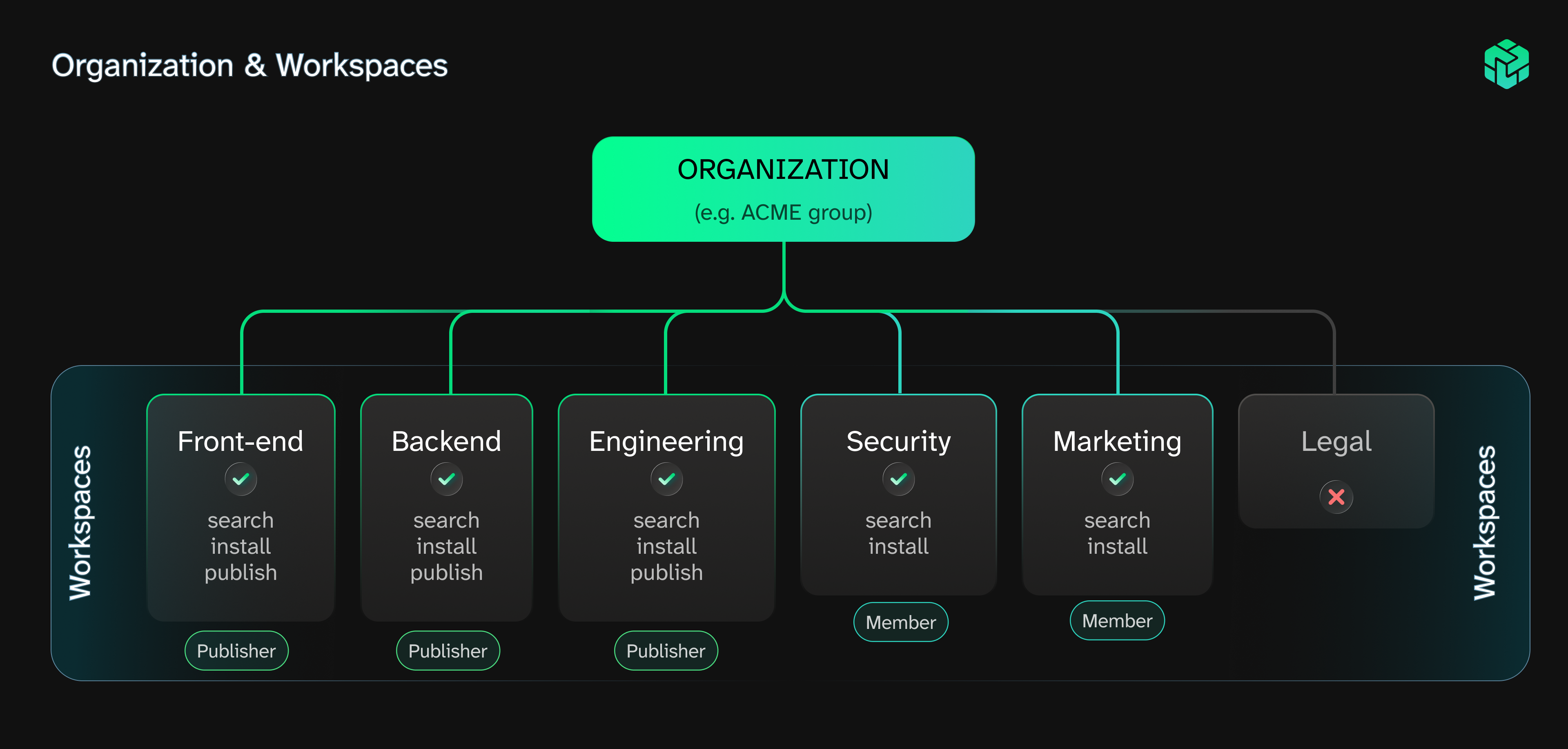 A diagram showing a top level Organization, with many workspaces below. Some with Search,Install, and Publish permissions, some with just Install and Publish, and one with no access.