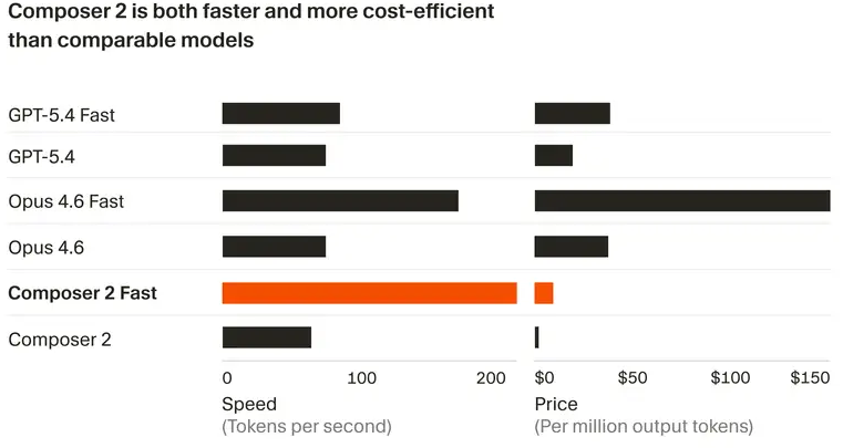 Composer 2: Speed and cost