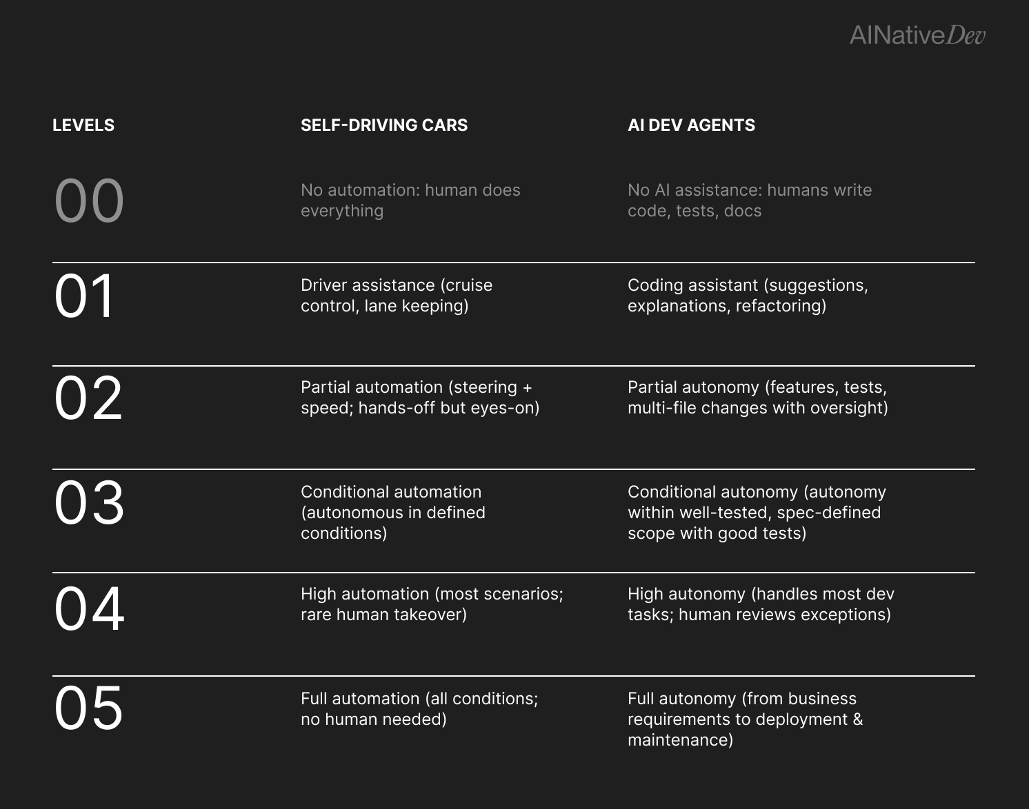 The 5 levels of autonomy: Self-driving cars vs. AI dev agents