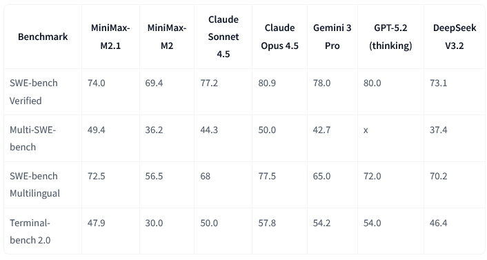 MiniMax M2.1 benchmark comparison