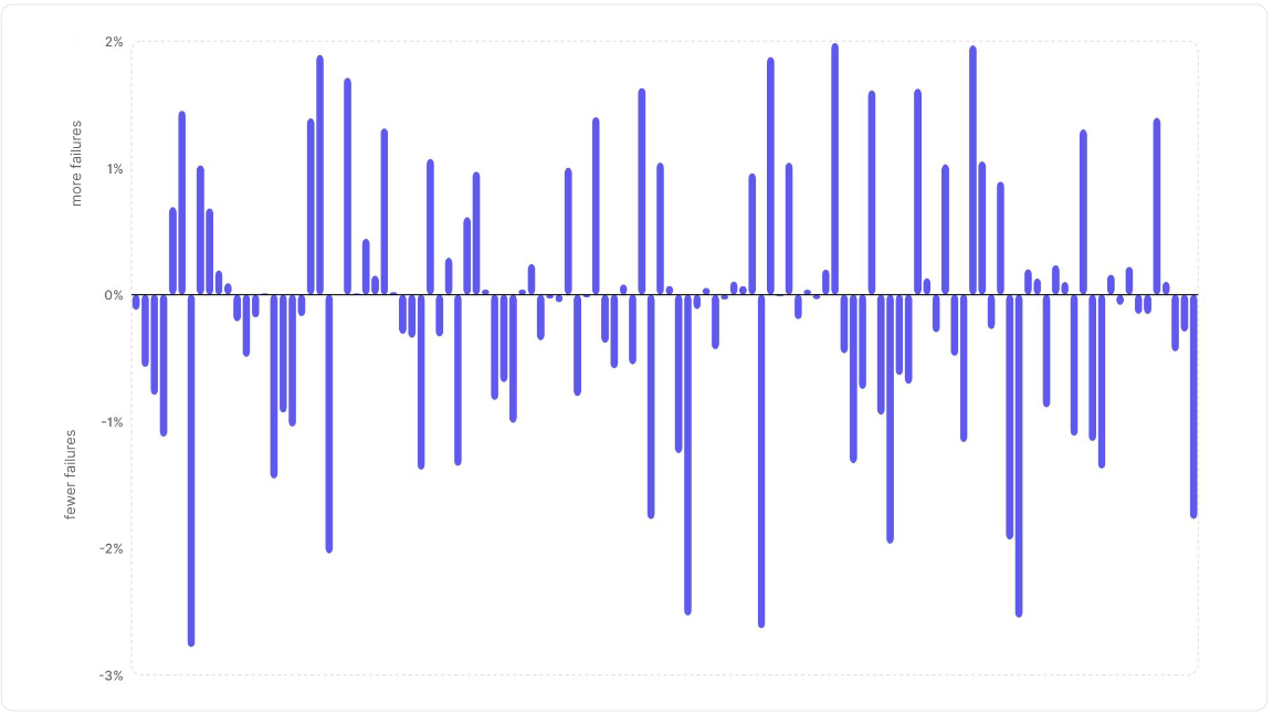 AI’s impact on Change Failure Rate, in % points from pre-AI measurement (credit: DX)