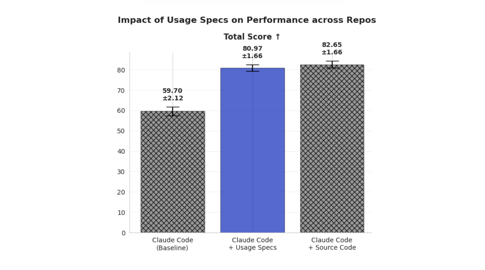 Plot 1: Impact of usage specs on performance across repos - Total Score