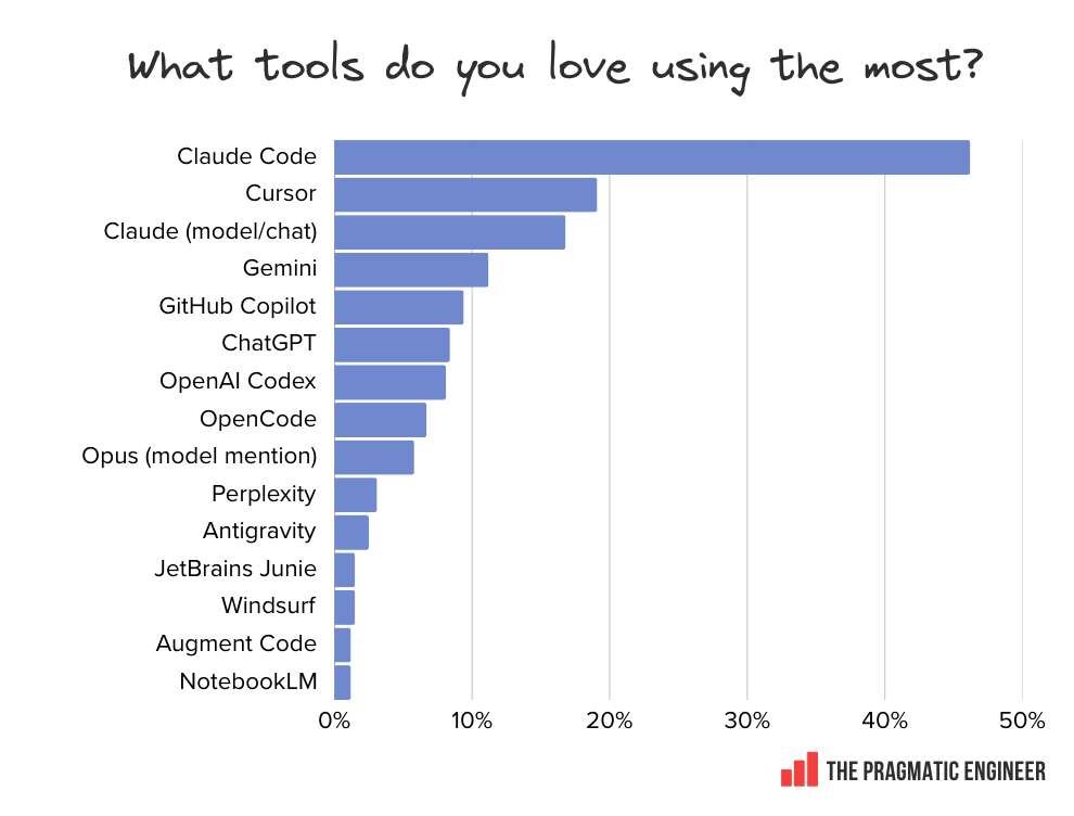 What tools do you love using the most? 