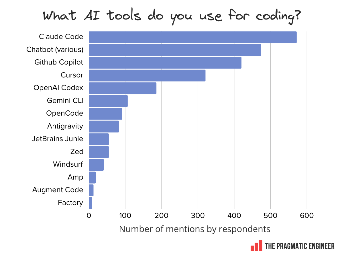 What AI tools do you use for coding?