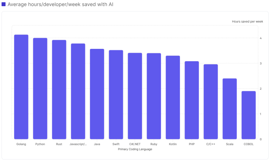 Weekly AI time savings by primary coding language: Sample of 23,500 developers at 43 companies (credit: DX)