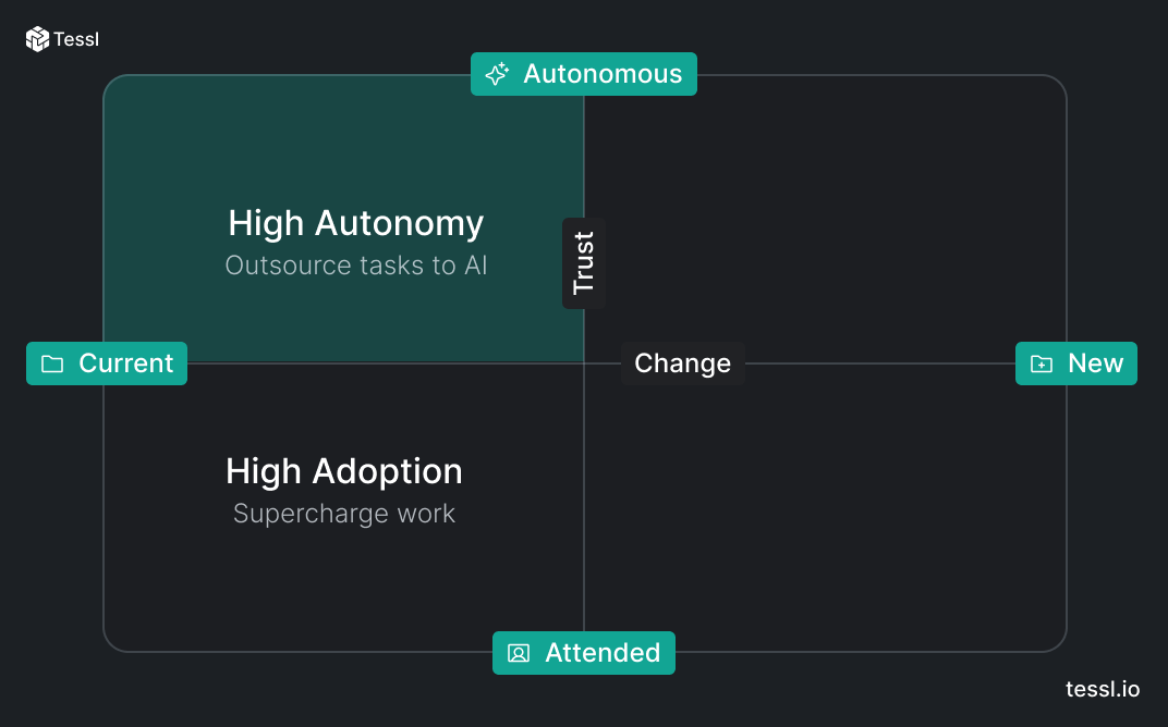 The high autonomy quadrant.