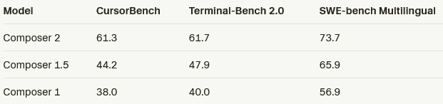 Composer 2's numbers