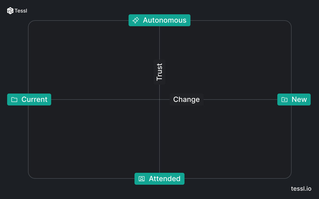 The 2x2 matrix of Trust and Change.