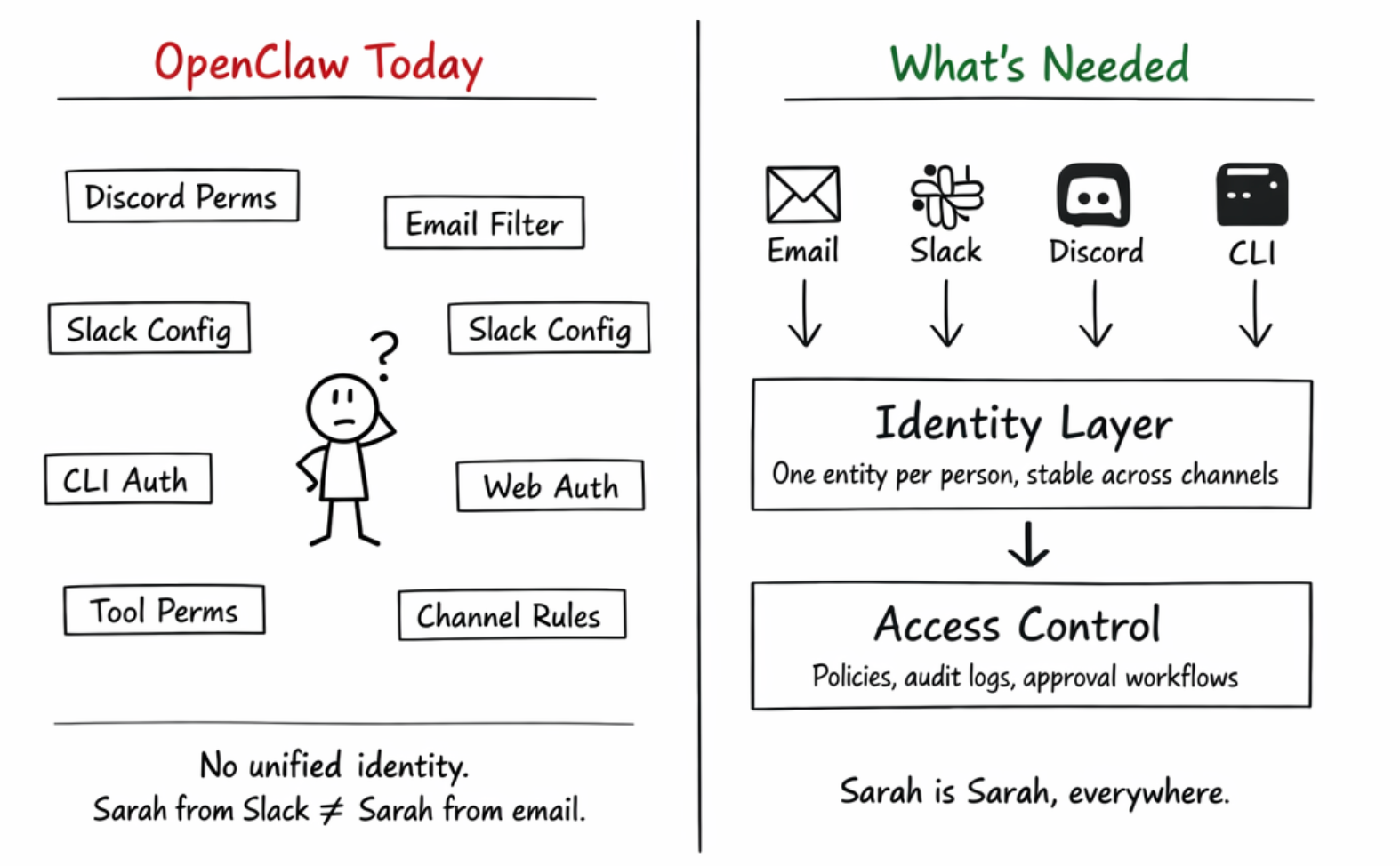 OpenClaw's fragmented permission systems vs. a unified identity and access control layer