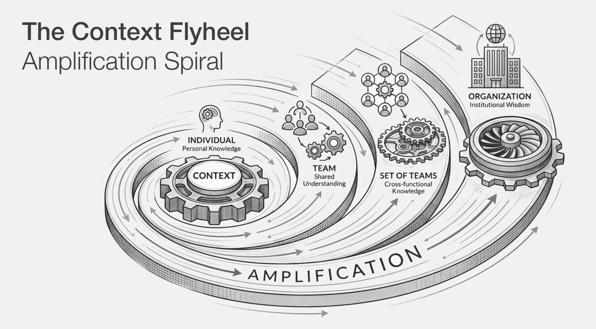 The Context Flywheel: Why the Best AI Coding Teams Will Win on Context