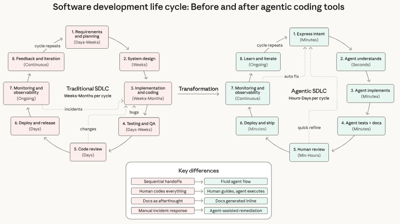 Software development lifecycle: Before & after