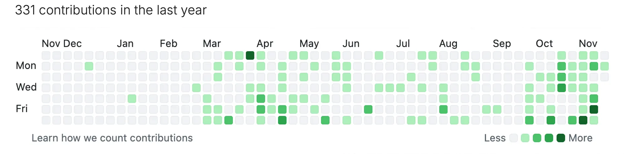 contributions