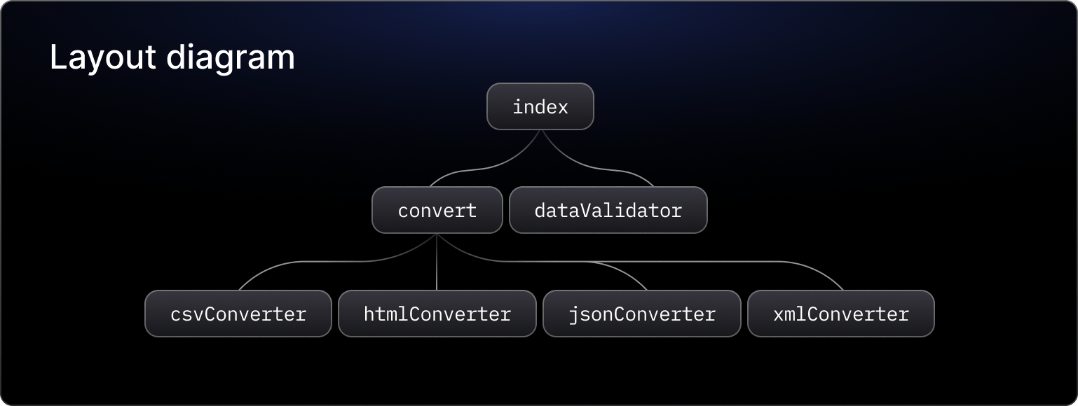 AI will structure the software to fulfill the spec