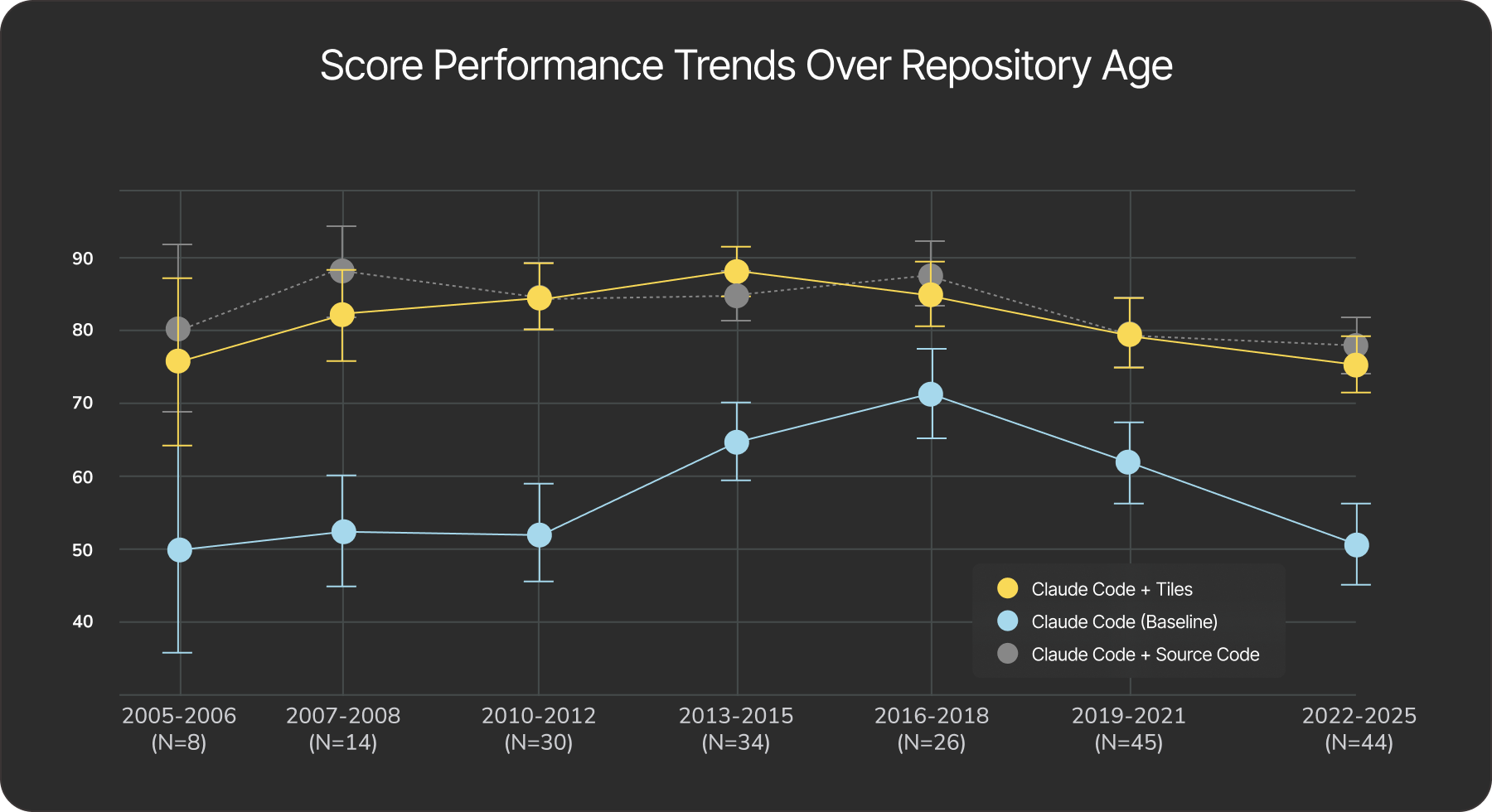 Score performance trends over repository age
