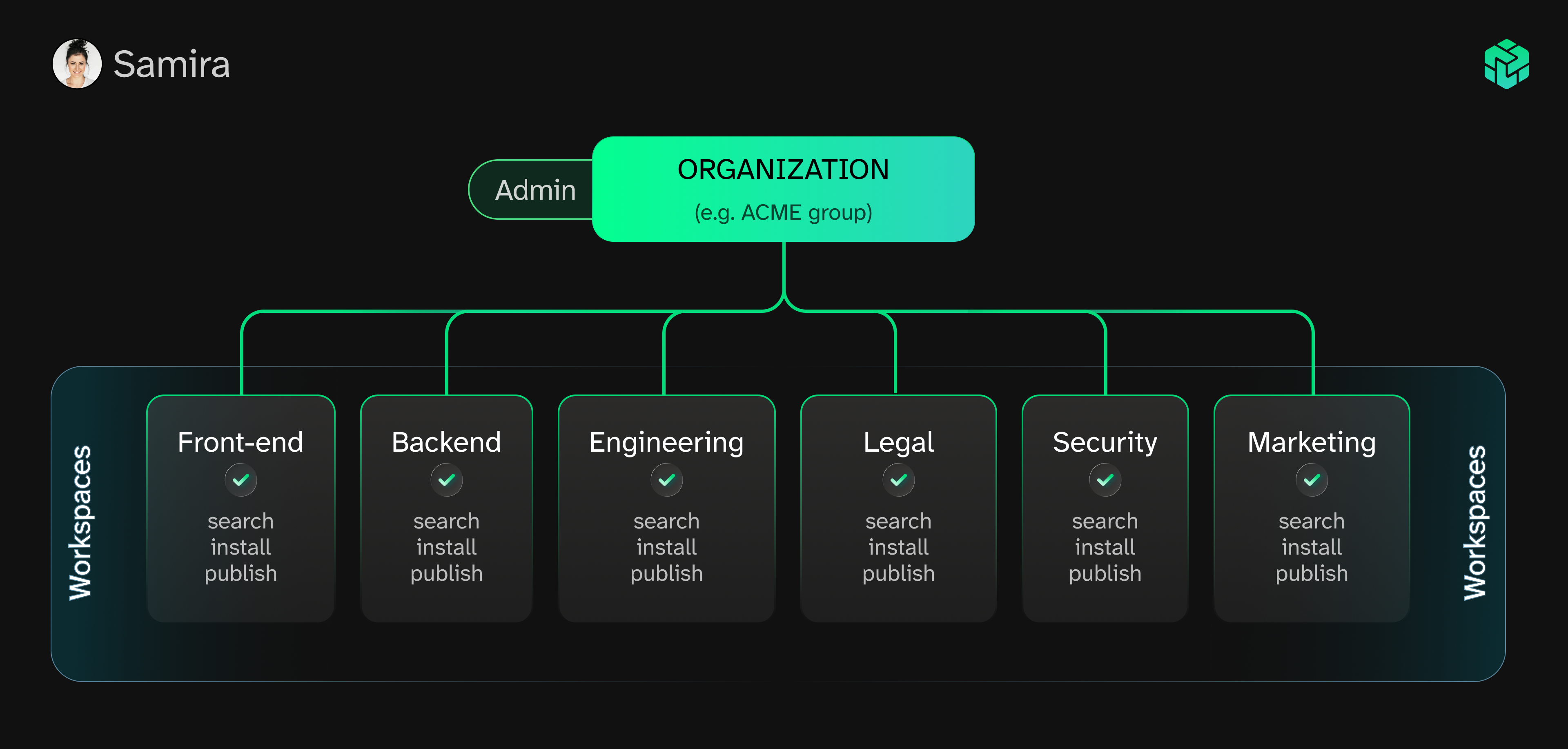A diagram showing Samira with admin privileges at the Organization level , giving her full permissions on the workspaces below as a result
