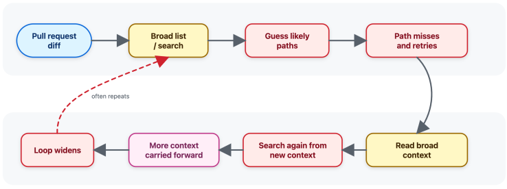 Before — a simplified illustration of the general-purpose behavior we observed: widening the search, guessing paths, and accumulating context.