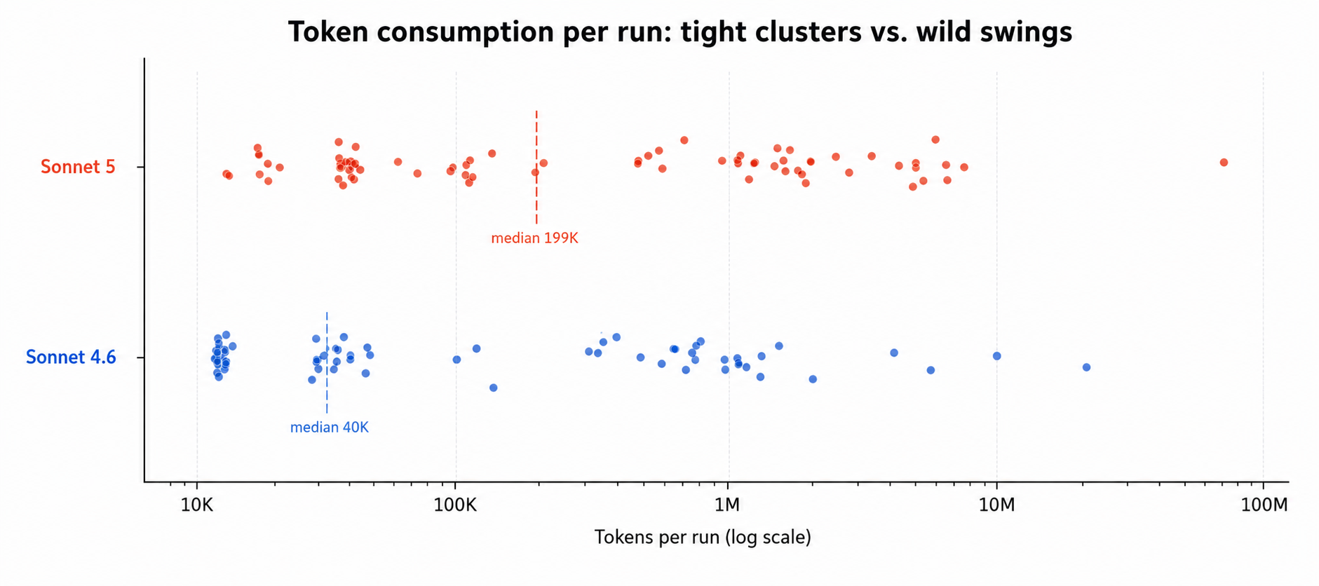 Token consumption per run for Sonnet 4.6 (blue) versus Sonnet 5 (red). (Credit: Microsoft)