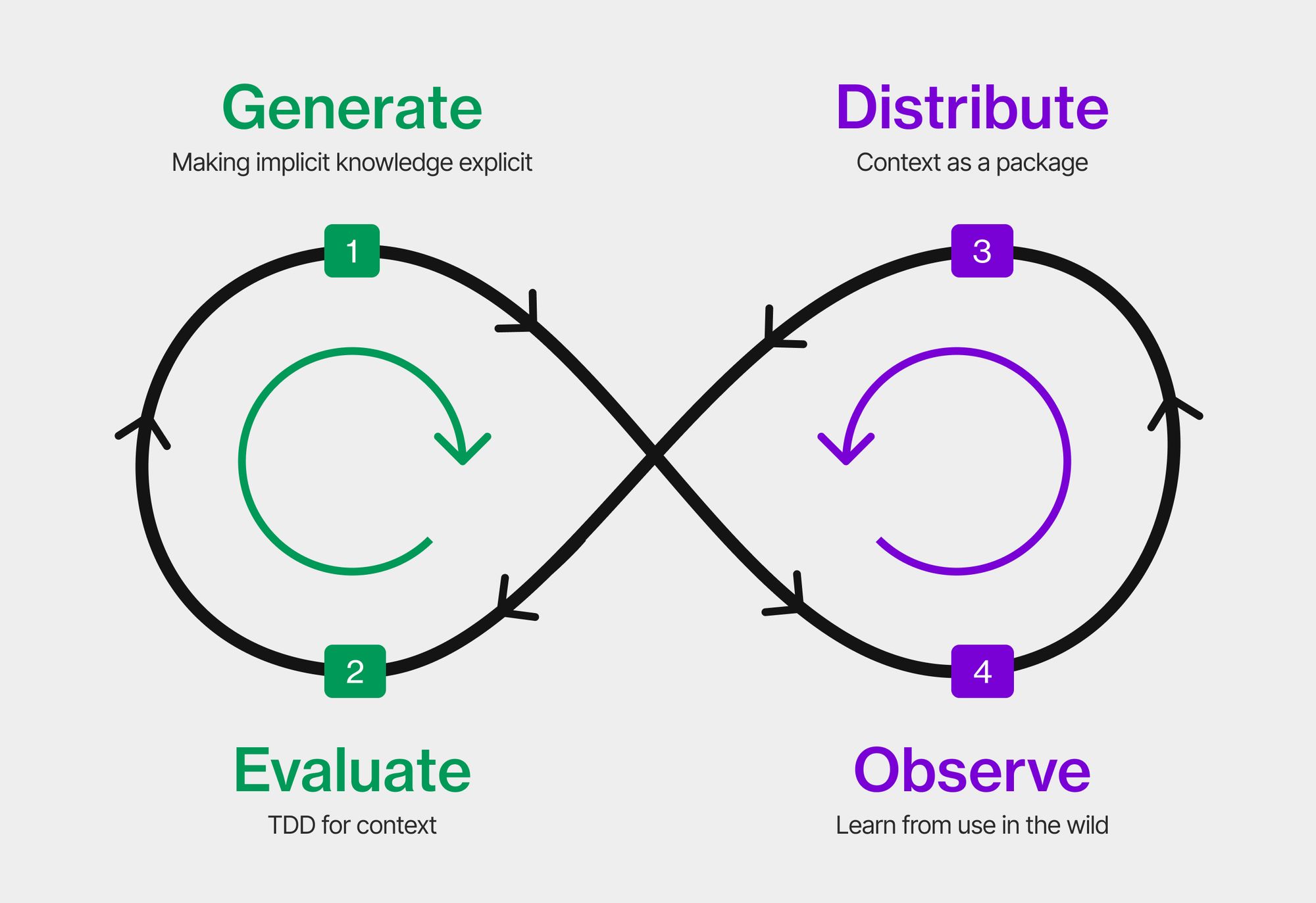 The Context Development Lifecycle: Optimizing Context for AI Coding Agents