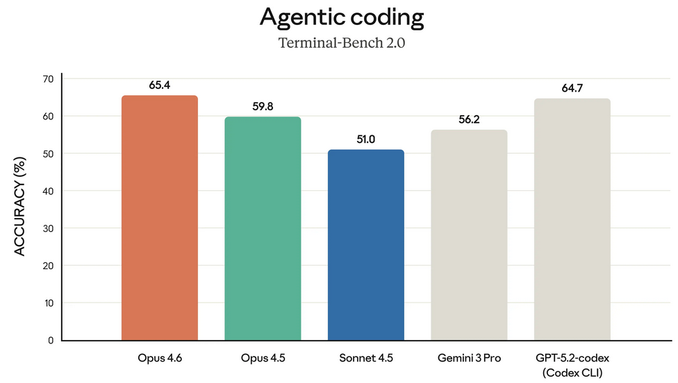 Anthropic says Opus 4.6 "excels"at real-world agentic coding and system tasks