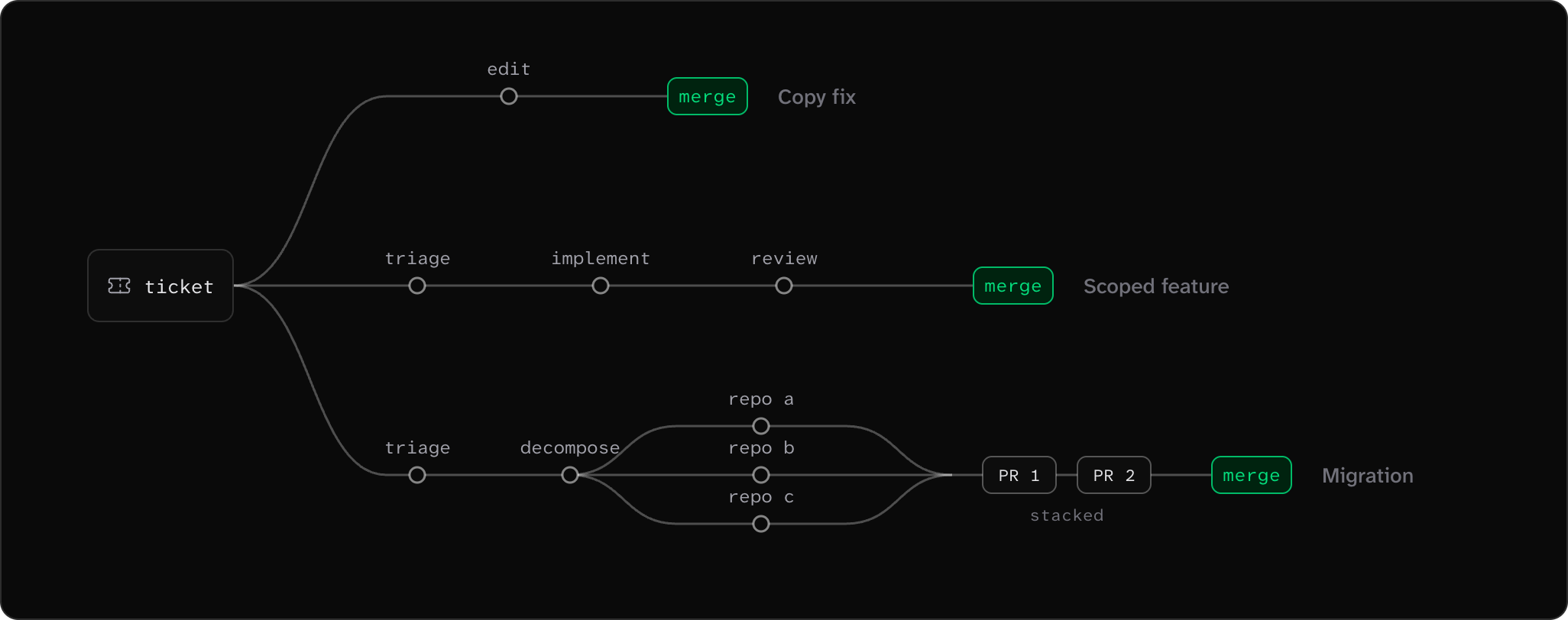 Flexible SDLC