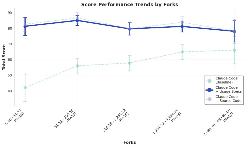 Score performance trends by forks