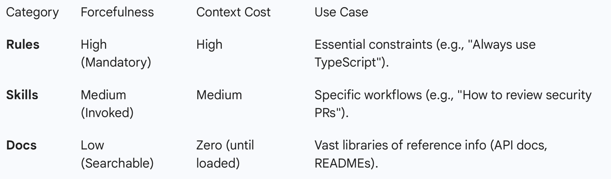 The Three Buckets of Context Engineering: If the category is Rules, then the forcefulness is high (mandatory), context cost is high, and use case is essential constraints like always using TypeScript. If the category is skills, then the forcefulness is medium (which is invoked), the context cost should be medium, and the use case are for specific workflows like how to review security PRs, etc. If the category is for Docs, then the forcefulness is low (searchable), and the context cost is zero until loaded, and the use case should be for vast libraries of reference info (API docs, READMEs).