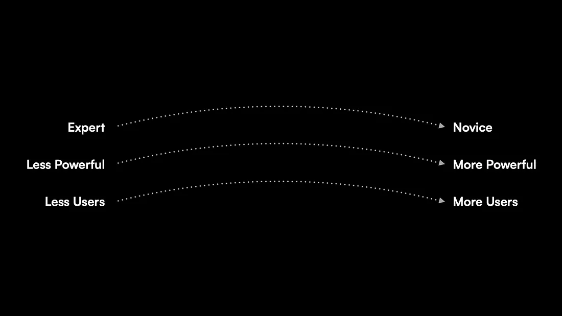 The arc of computing