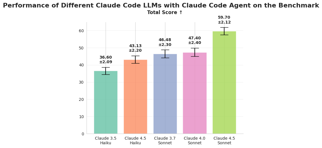 Performance of different models in Anthropic’s family on the benchmark. Larger and more recent models achieve higher scores. Higher score indicates better abstraction adherence.