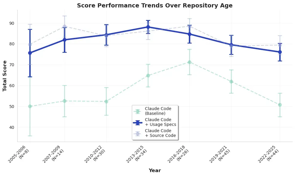 Score performance trends over repo age