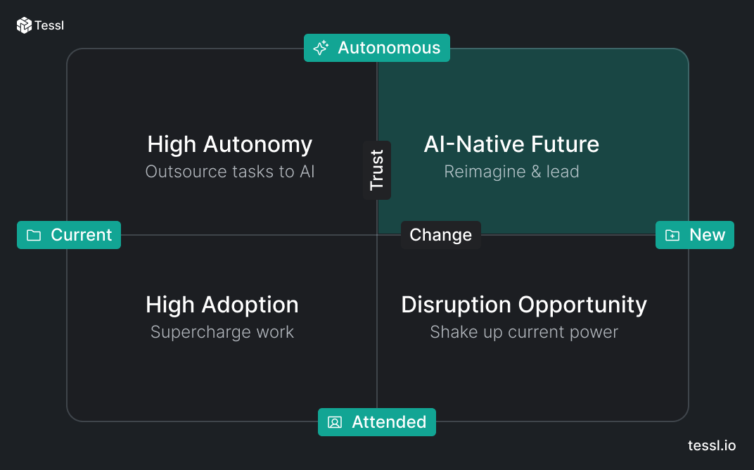 The AI-Native future quadrant.
