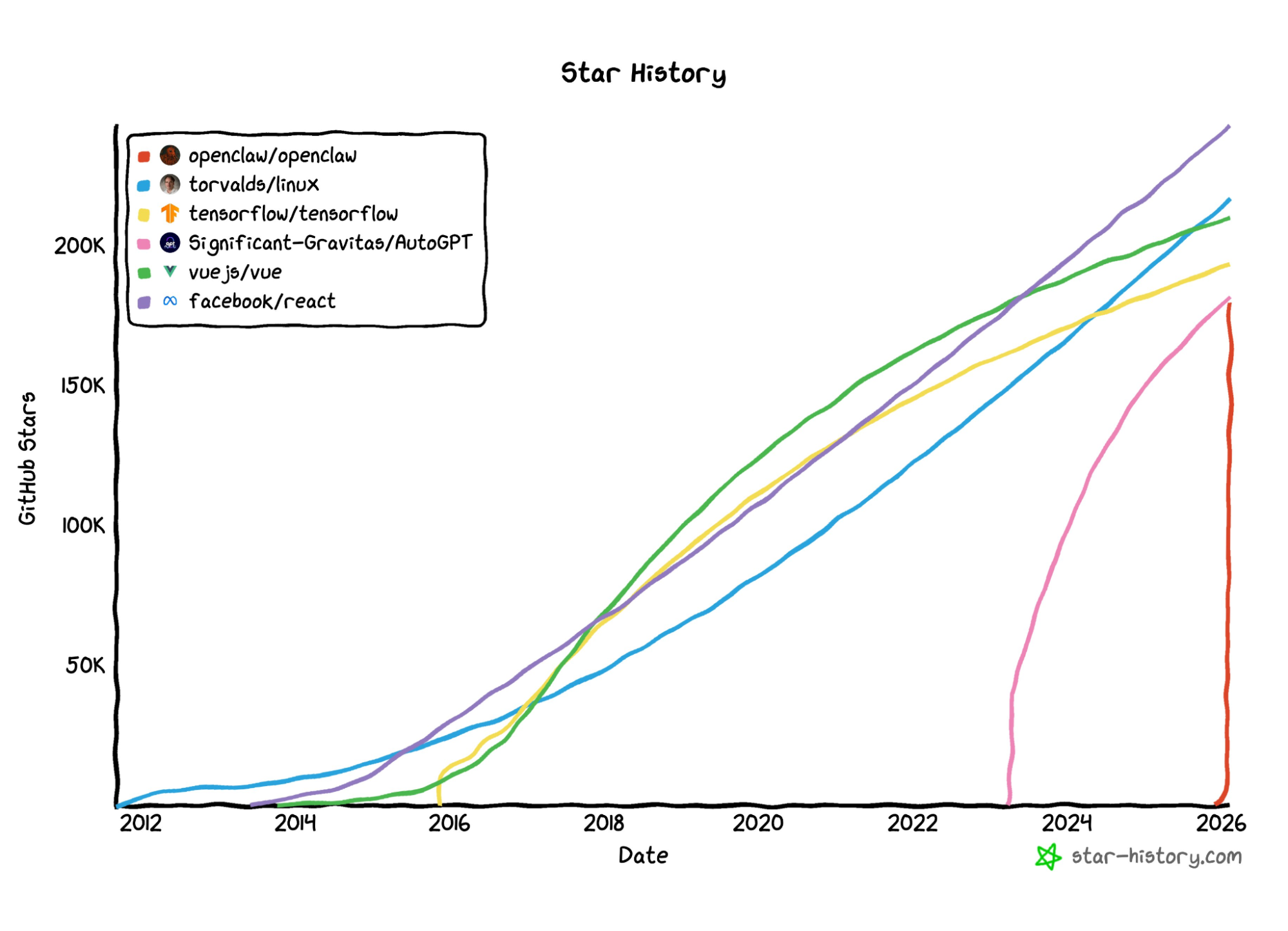 OpenClaw GitHub stars growth — the fastest growing open source project of all time