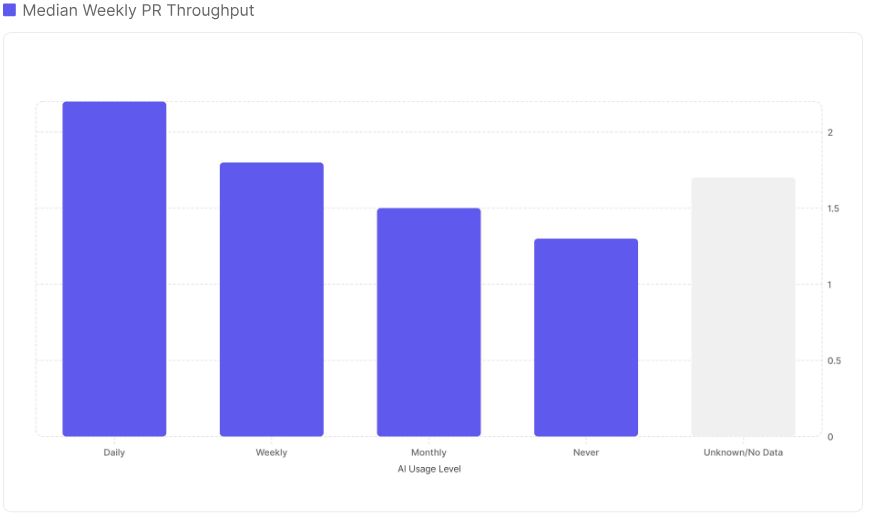 Weekly PR throughput by AI usage level: Sample of 61,800 developers at 376 companies (credit: DX)