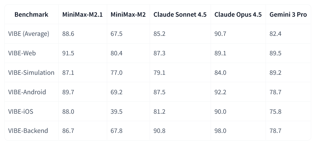 A VIBE check for MiniMax M2.1
