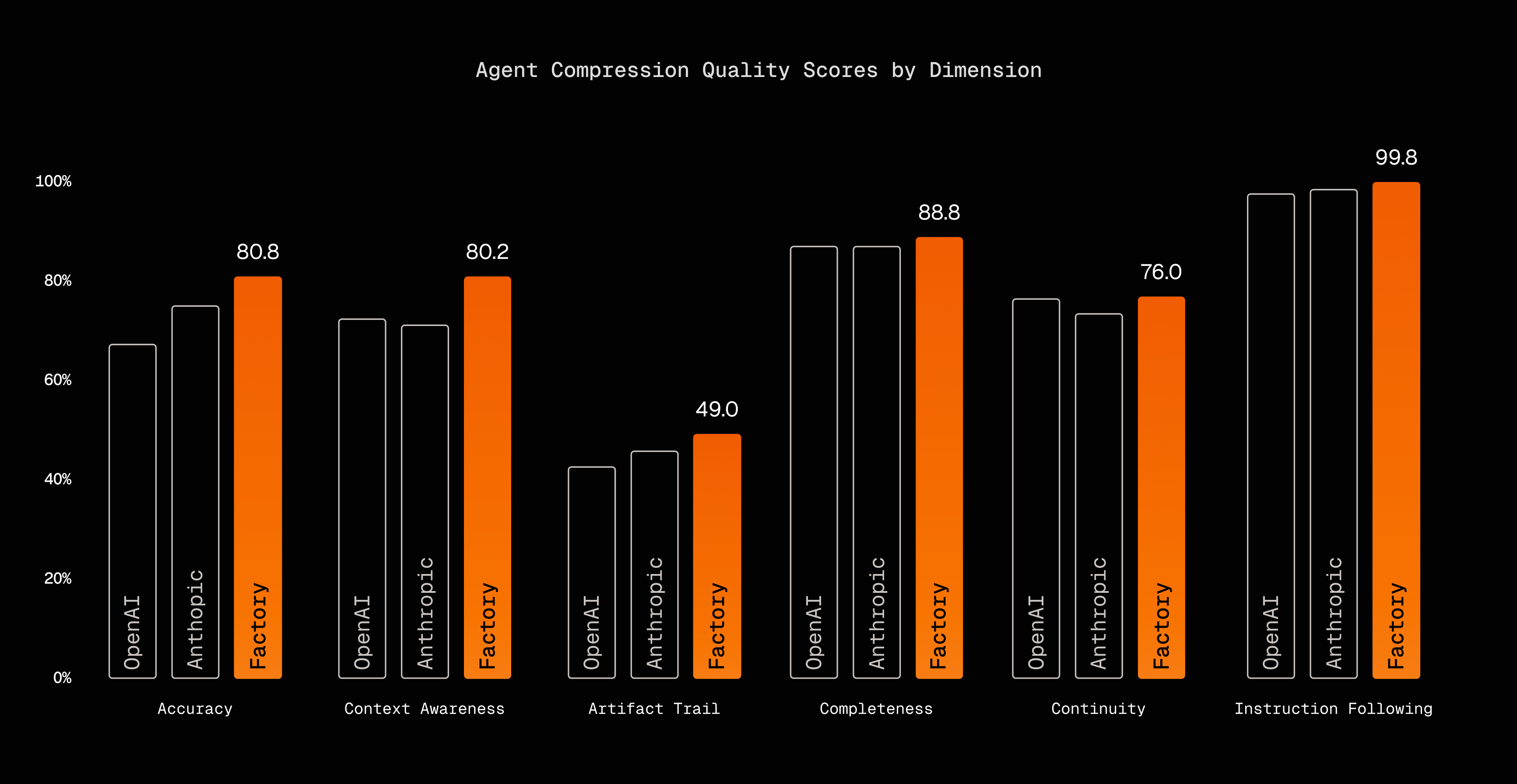 Agent compression quality score by dimension (credit: Factory)