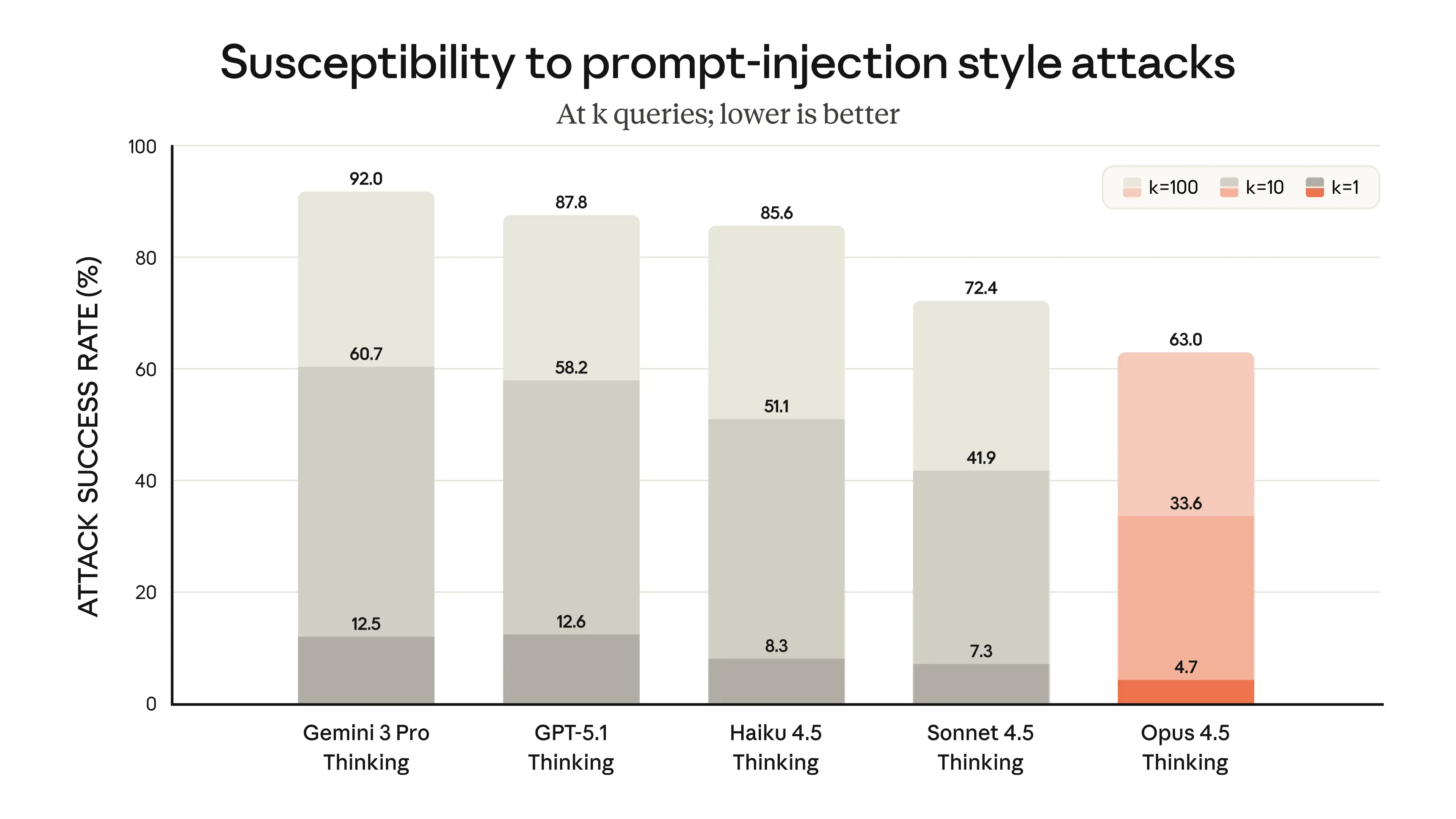 Susceptibility to prompt-injeciton style attacks