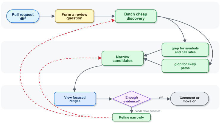 After — a simplified illustration of the review-shaped behavior the prompt guided toward: stay anchored to the diff, narrow with grep and glob, then read focused ranges with view.