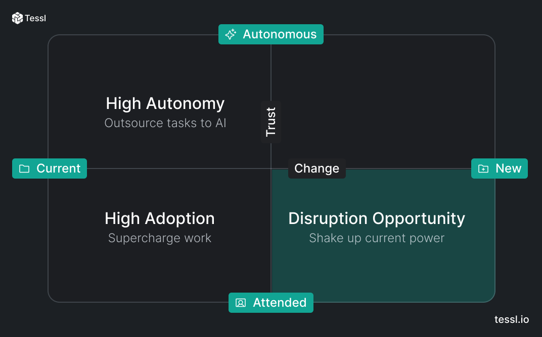 The disruption opportunity quadrant.