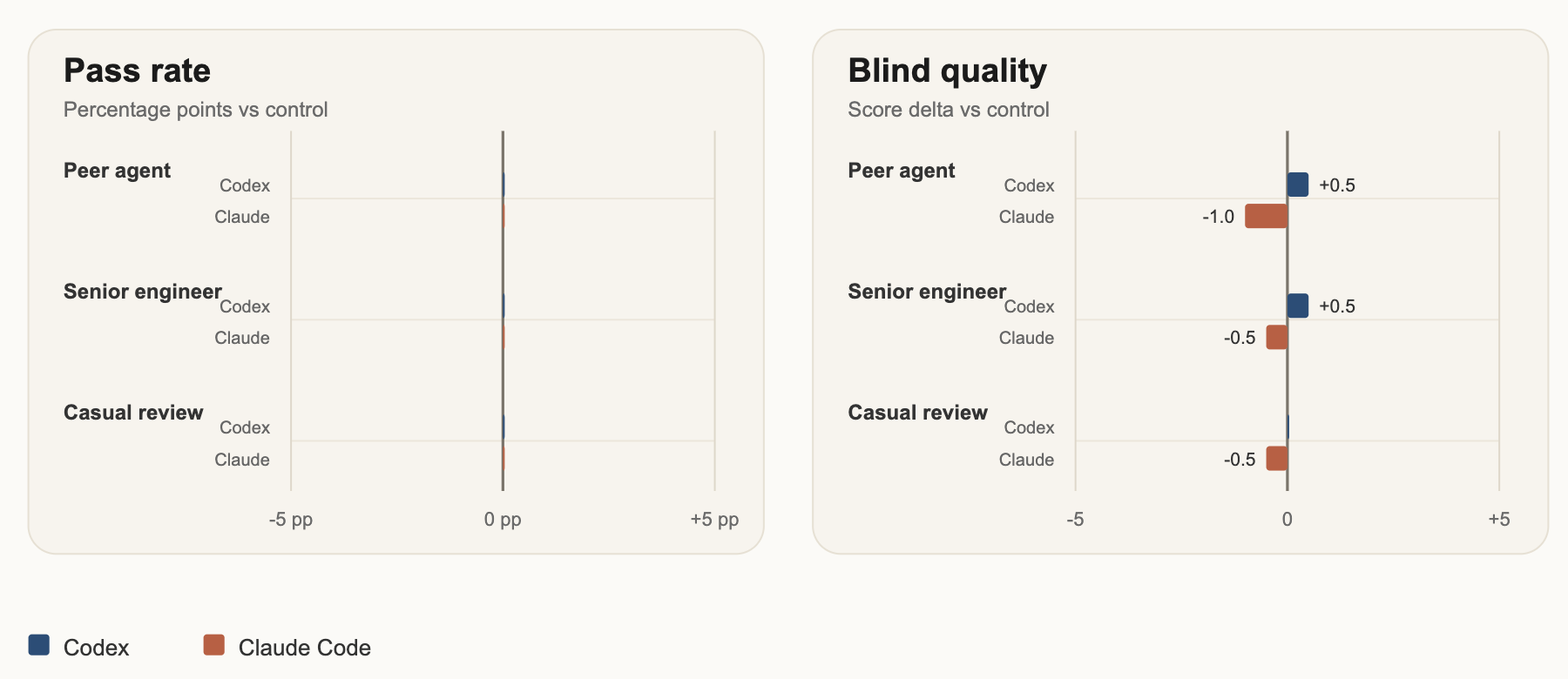 Results showing no change