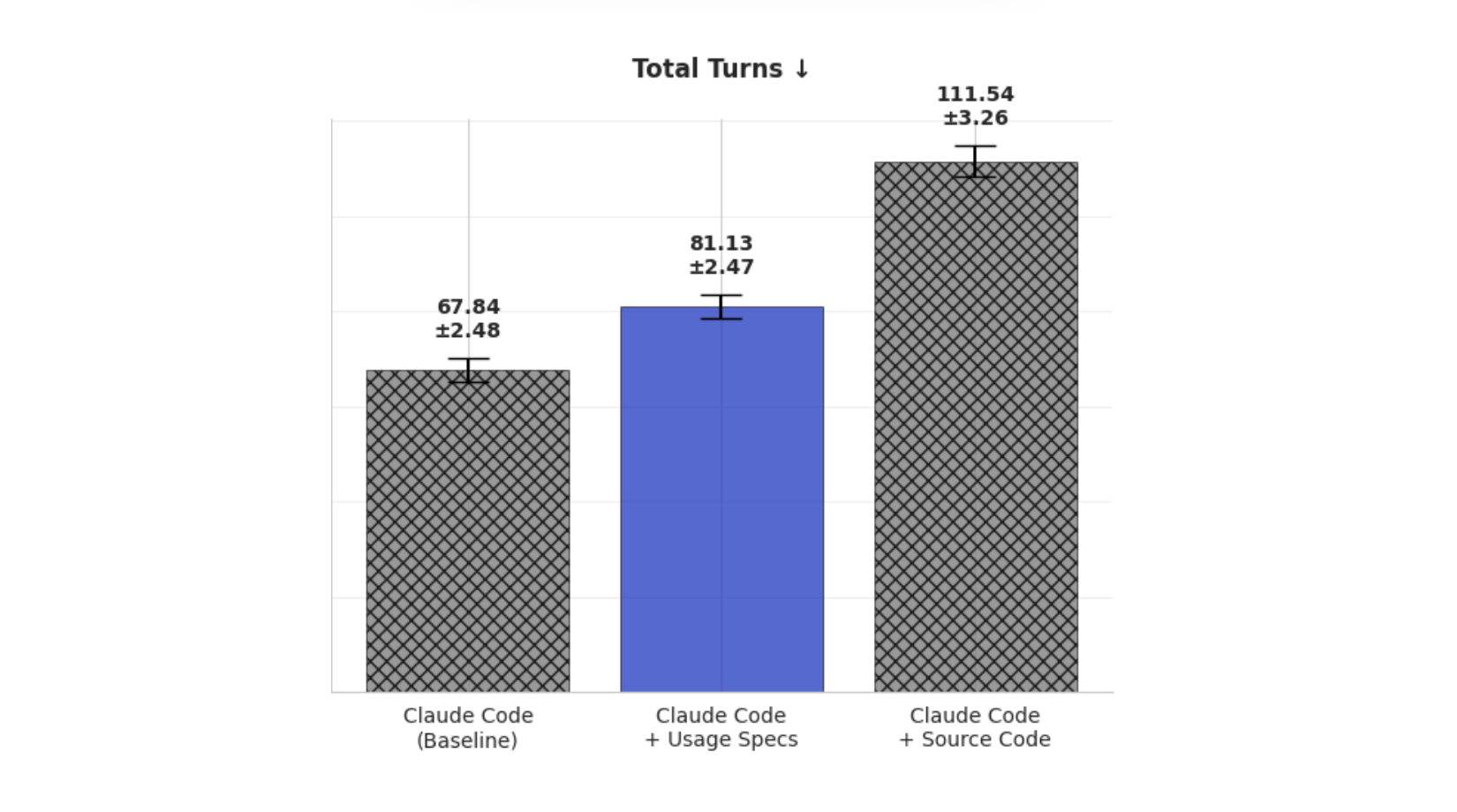 Plot 3: Impact of usage specs on performance across repos - Total Turns