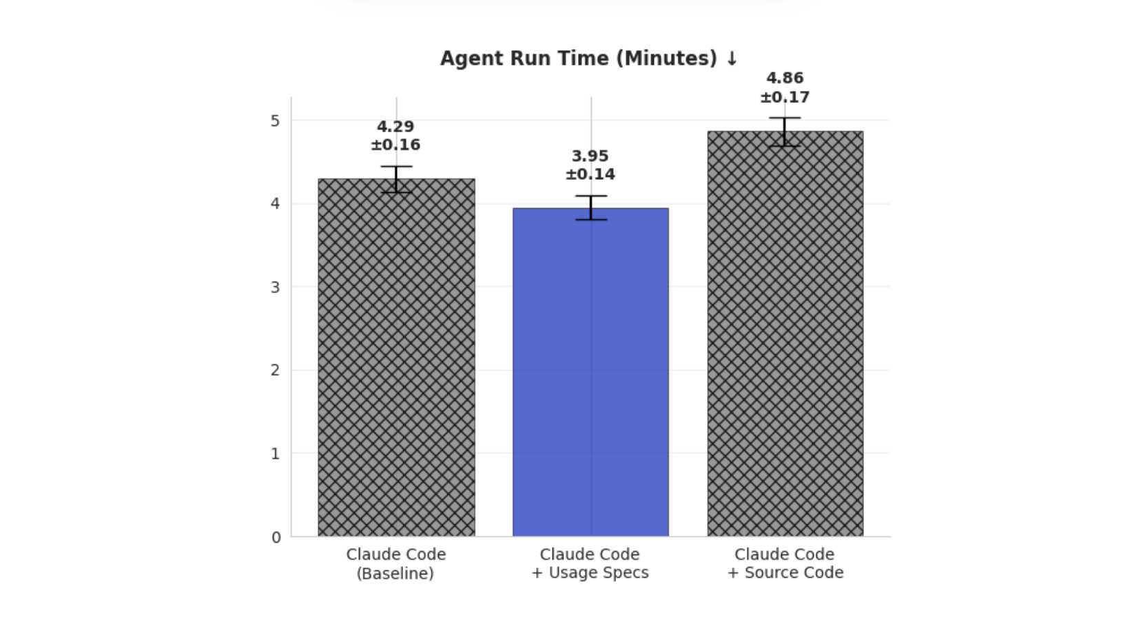 Plot 2: Impact of usage specs on performance across repos - Average Run Time in Minutes