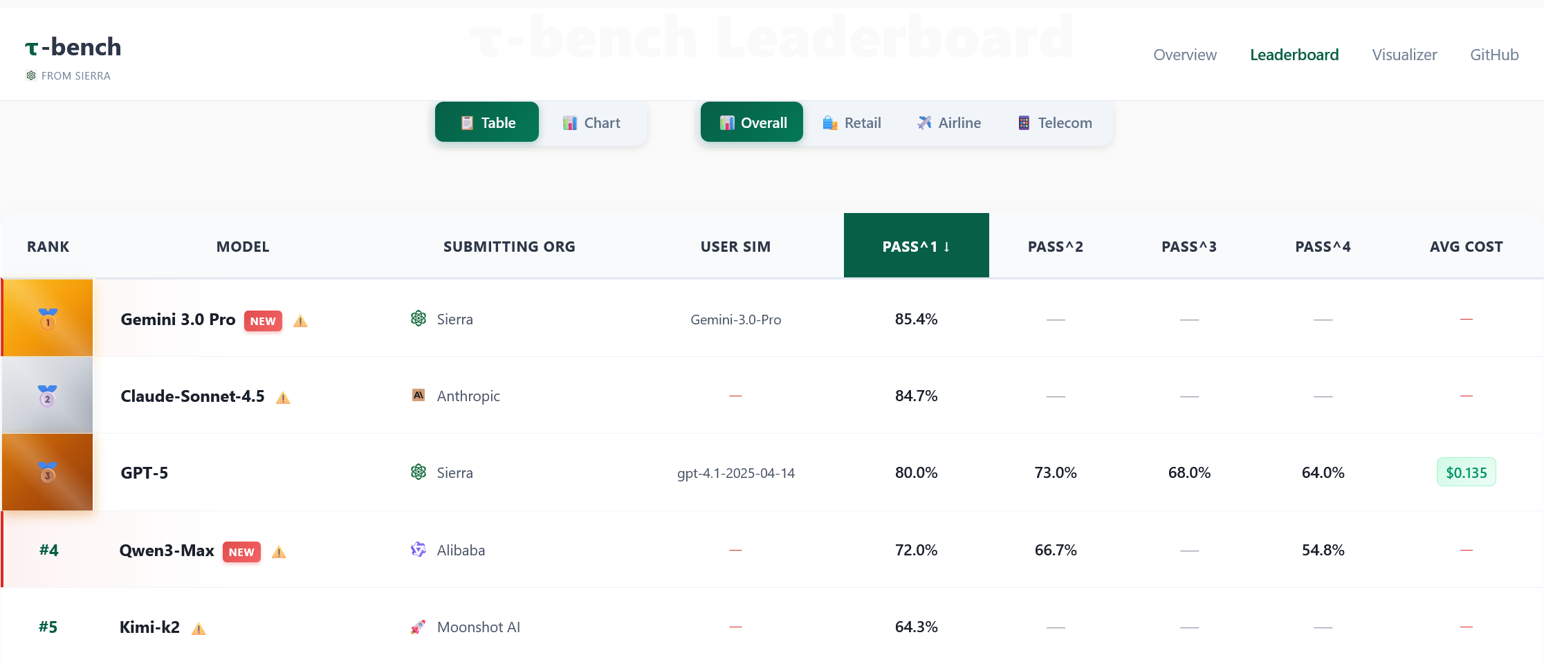τ-Bench leaderboard